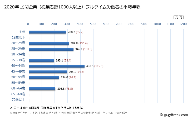 グラフ 年次 徳島県の平均年収 (食料品製造業の常雇フルタイム) 民間企業（従業者数1000人以上）フルタイム労働者の平均年収