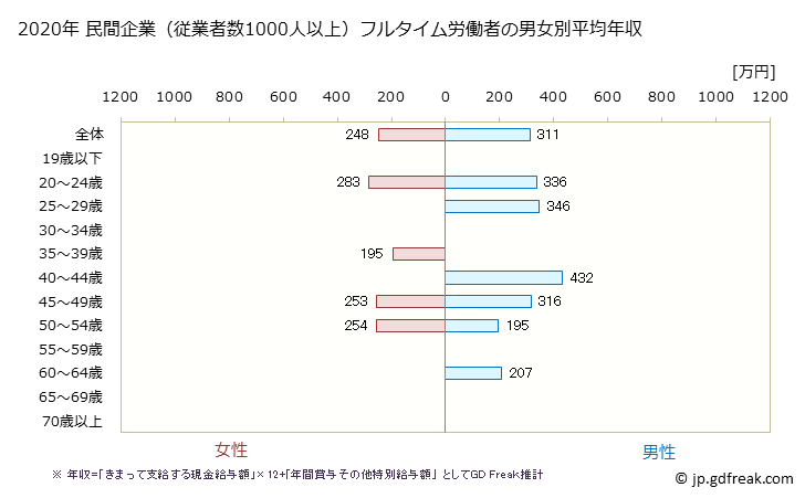 グラフ 年次 徳島県の平均年収 (食料品製造業の常雇フルタイム) 民間企業（従業者数1000人以上）フルタイム労働者の男女別平均年収