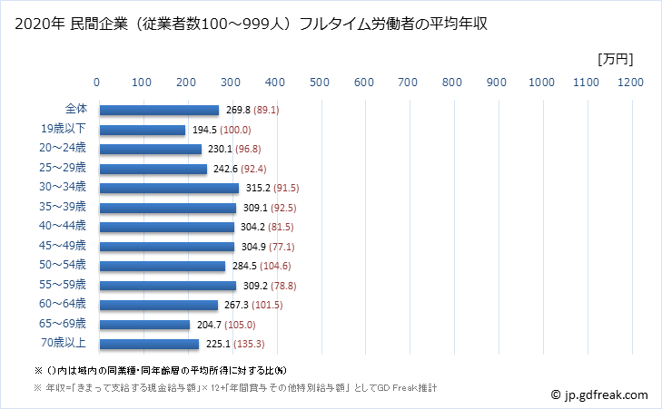 グラフ 年次 徳島県の平均年収 (食料品製造業の常雇フルタイム) 民間企業（従業者数100～999人）フルタイム労働者の平均年収