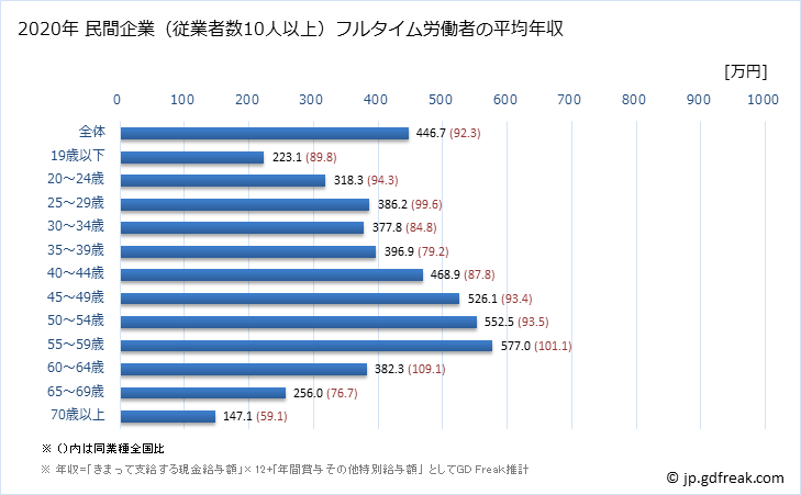グラフ 年次 徳島県の平均年収 (飲料・たばこ・飼料製造業の常雇フルタイム) 民間企業（従業者数10人以上）フルタイム労働者の平均年収
