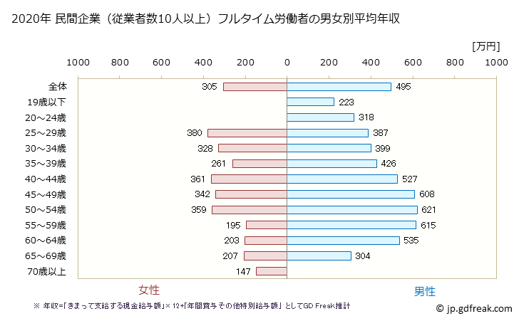グラフ 年次 徳島県の平均年収 (飲料・たばこ・飼料製造業の常雇フルタイム) 民間企業（従業者数10人以上）フルタイム労働者の男女別平均年収