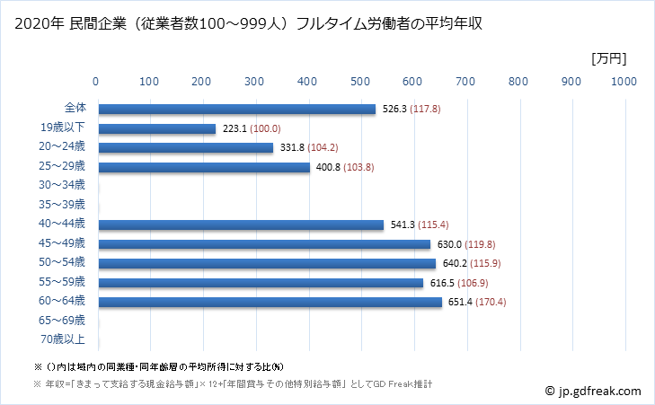グラフ 年次 徳島県の平均年収 (飲料・たばこ・飼料製造業の常雇フルタイム) 民間企業（従業者数100～999人）フルタイム労働者の平均年収