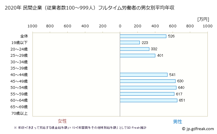 グラフ 年次 徳島県の平均年収 (飲料・たばこ・飼料製造業の常雇フルタイム) 民間企業（従業者数100～999人）フルタイム労働者の男女別平均年収