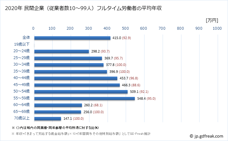 グラフ 年次 徳島県の平均年収 (飲料・たばこ・飼料製造業の常雇フルタイム) 民間企業（従業者数10～99人）フルタイム労働者の平均年収