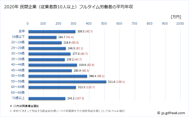 グラフ 年次 徳島県の平均年収 (繊維工業の常雇フルタイム) 民間企業（従業者数10人以上）フルタイム労働者の平均年収