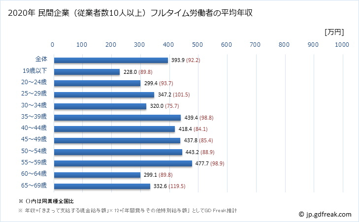 グラフ 年次 徳島県の平均年収 (木材・木製品製造業（家具を除くの常雇フルタイム) 民間企業（従業者数10人以上）フルタイム労働者の平均年収