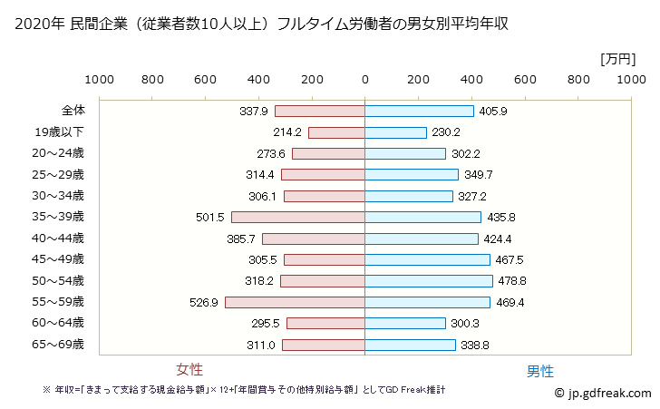 グラフ 年次 徳島県の平均年収 (木材・木製品製造業（家具を除くの常雇フルタイム) 民間企業（従業者数10人以上）フルタイム労働者の男女別平均年収