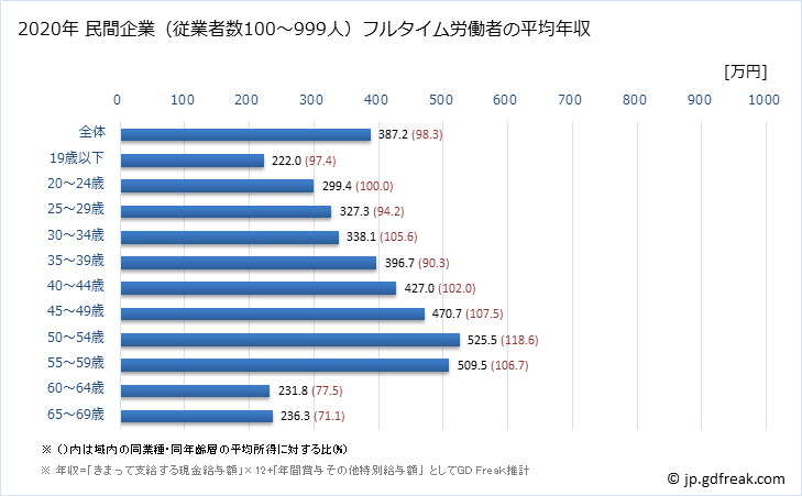 グラフ 年次 徳島県の平均年収 (木材・木製品製造業（家具を除くの常雇フルタイム) 民間企業（従業者数100～999人）フルタイム労働者の平均年収