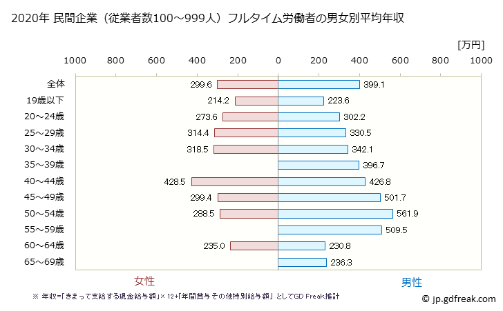 グラフ 年次 徳島県の平均年収 (木材・木製品製造業（家具を除くの常雇フルタイム) 民間企業（従業者数100～999人）フルタイム労働者の男女別平均年収