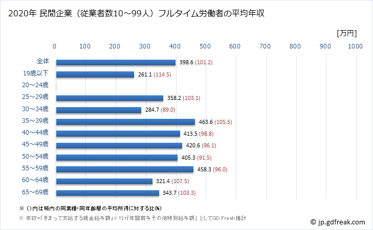 グラフ 年次 徳島県の平均年収 (木材・木製品製造業（家具を除くの常雇フルタイム) 民間企業（従業者数10～99人）フルタイム労働者の平均年収