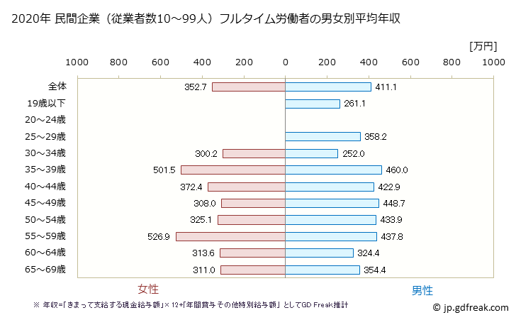 グラフ 年次 徳島県の平均年収 (木材・木製品製造業（家具を除くの常雇フルタイム) 民間企業（従業者数10～99人）フルタイム労働者の男女別平均年収