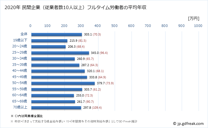 グラフ 年次 徳島県の平均年収 (家具・装備品製造業の常雇フルタイム) 民間企業（従業者数10人以上）フルタイム労働者の平均年収