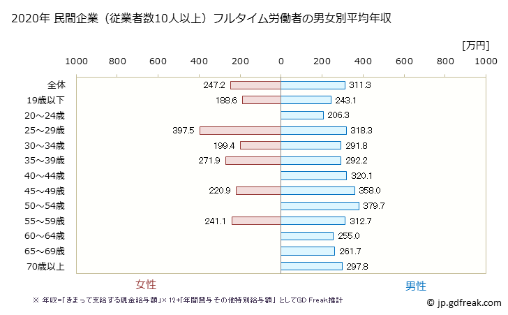 グラフ 年次 徳島県の平均年収 (家具・装備品製造業の常雇フルタイム) 民間企業（従業者数10人以上）フルタイム労働者の男女別平均年収