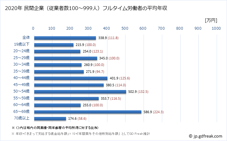 グラフ 年次 徳島県の平均年収 (家具・装備品製造業の常雇フルタイム) 民間企業（従業者数100～999人）フルタイム労働者の平均年収