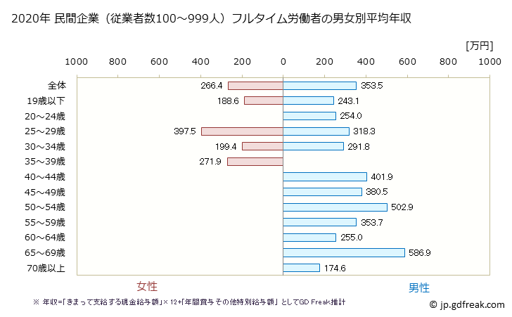 グラフ 年次 徳島県の平均年収 (家具・装備品製造業の常雇フルタイム) 民間企業（従業者数100～999人）フルタイム労働者の男女別平均年収