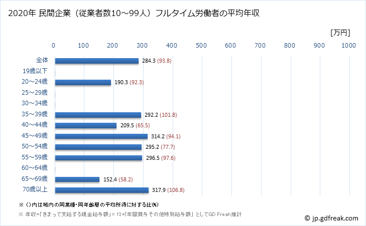グラフ 年次 徳島県の平均年収 (家具・装備品製造業の常雇フルタイム) 民間企業（従業者数10～99人）フルタイム労働者の平均年収