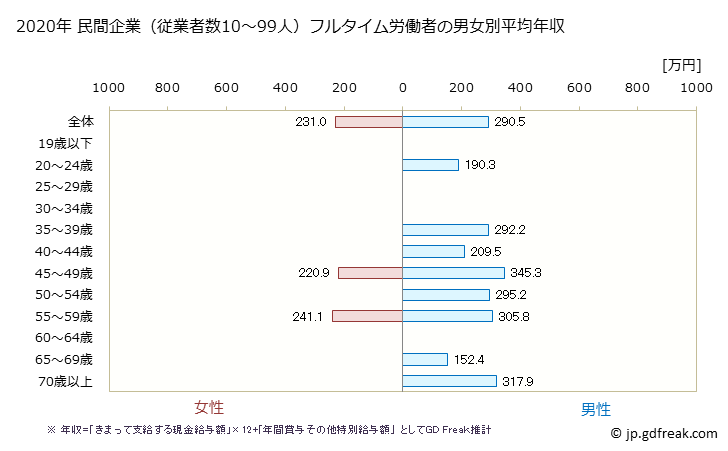 グラフ 年次 徳島県の平均年収 (家具・装備品製造業の常雇フルタイム) 民間企業（従業者数10～99人）フルタイム労働者の男女別平均年収