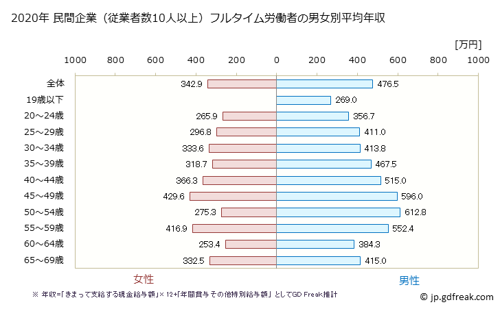 グラフ 年次 徳島県の平均年収 (パルプ・紙・紙加工品製造業の常雇フルタイム) 民間企業（従業者数10人以上）フルタイム労働者の男女別平均年収