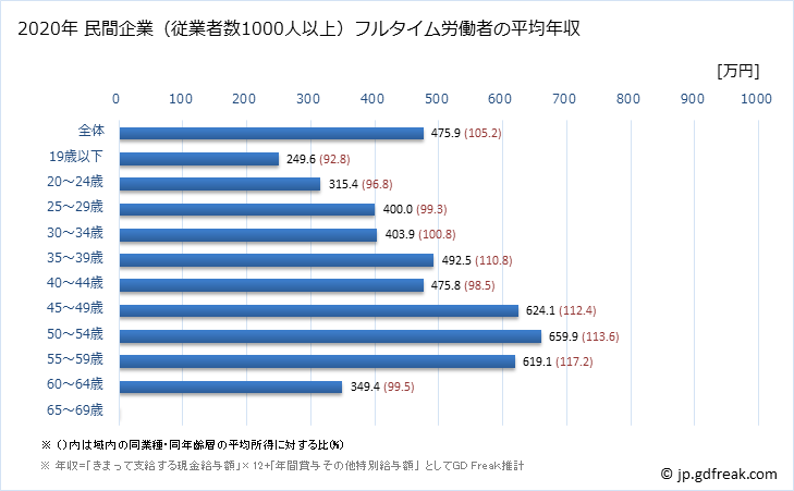 グラフ 年次 徳島県の平均年収 (パルプ・紙・紙加工品製造業の常雇フルタイム) 民間企業（従業者数1000人以上）フルタイム労働者の平均年収