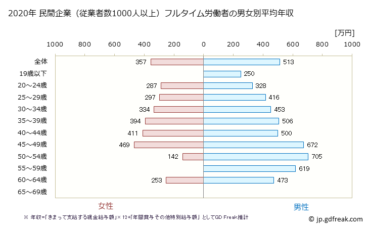 グラフ 年次 徳島県の平均年収 (パルプ・紙・紙加工品製造業の常雇フルタイム) 民間企業（従業者数1000人以上）フルタイム労働者の男女別平均年収