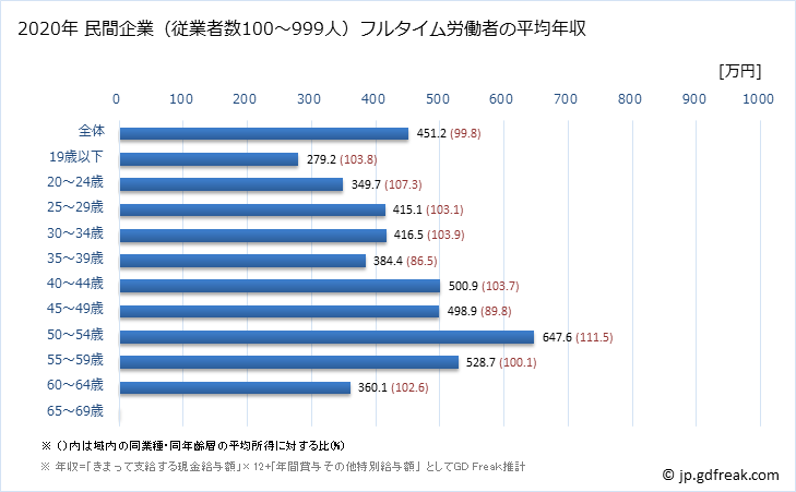 グラフ 年次 徳島県の平均年収 (パルプ・紙・紙加工品製造業の常雇フルタイム) 民間企業（従業者数100～999人）フルタイム労働者の平均年収