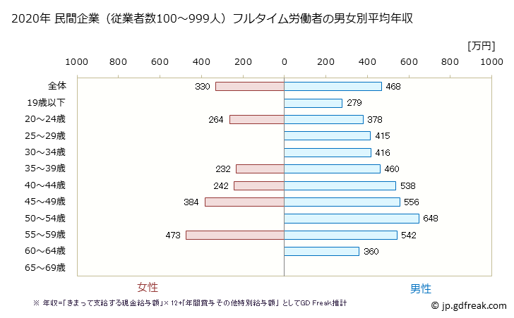 グラフ 年次 徳島県の平均年収 (パルプ・紙・紙加工品製造業の常雇フルタイム) 民間企業（従業者数100～999人）フルタイム労働者の男女別平均年収