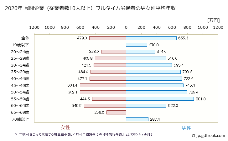 グラフ 年次 徳島県の平均年収 (化学工業の常雇フルタイム) 民間企業（従業者数10人以上）フルタイム労働者の男女別平均年収