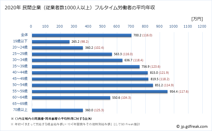 グラフ 年次 徳島県の平均年収 (化学工業の常雇フルタイム) 民間企業（従業者数1000人以上）フルタイム労働者の平均年収