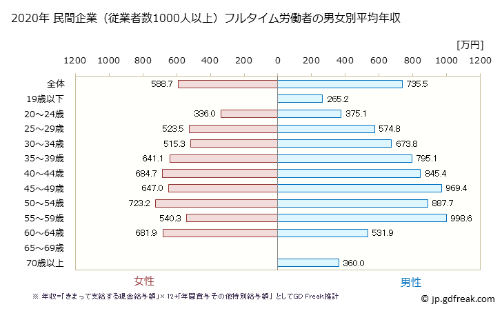 グラフ 年次 徳島県の平均年収 (化学工業の常雇フルタイム) 民間企業（従業者数1000人以上）フルタイム労働者の男女別平均年収