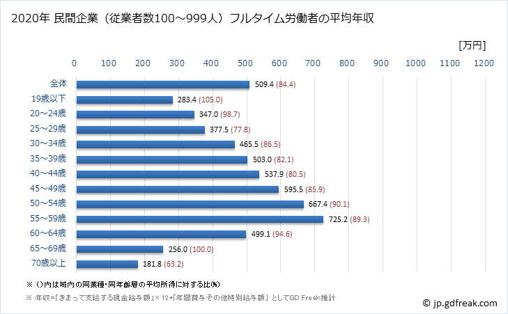 グラフ 年次 徳島県の平均年収 (化学工業の常雇フルタイム) 民間企業（従業者数100～999人）フルタイム労働者の平均年収