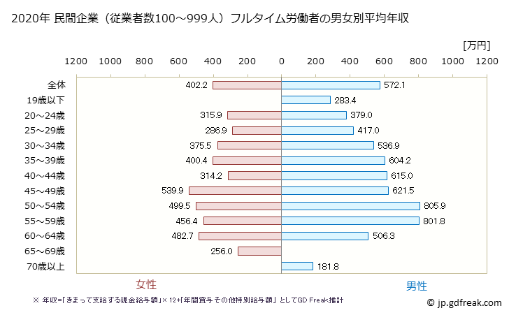 グラフ 年次 徳島県の平均年収 (化学工業の常雇フルタイム) 民間企業（従業者数100～999人）フルタイム労働者の男女別平均年収