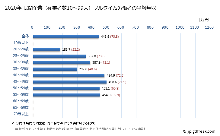 グラフ 年次 徳島県の平均年収 (化学工業の常雇フルタイム) 民間企業（従業者数10～99人）フルタイム労働者の平均年収