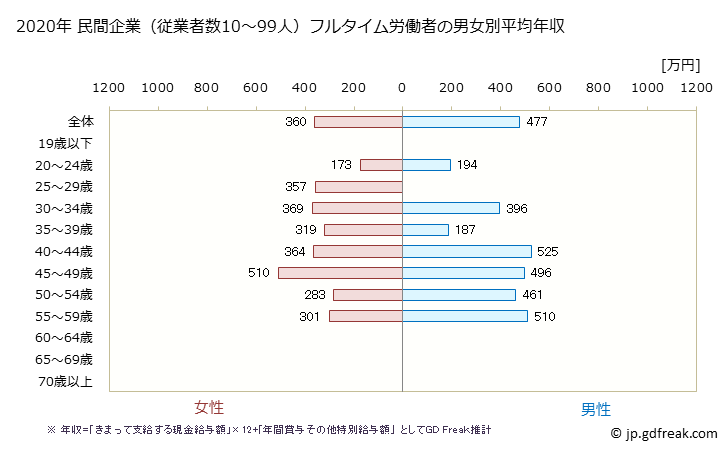 グラフ 年次 徳島県の平均年収 (化学工業の常雇フルタイム) 民間企業（従業者数10～99人）フルタイム労働者の男女別平均年収