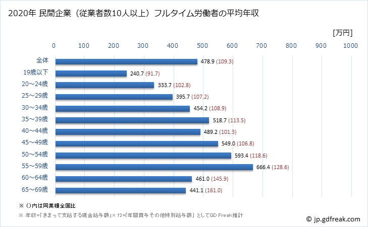 グラフ 年次 徳島県の平均年収 (プラスチック製品製造業（別掲を除くの常雇フルタイム) 民間企業（従業者数10人以上）フルタイム労働者の平均年収