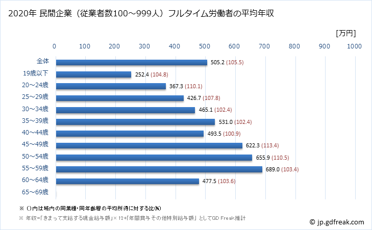 グラフ 年次 徳島県の平均年収 (プラスチック製品製造業（別掲を除くの常雇フルタイム) 民間企業（従業者数100～999人）フルタイム労働者の平均年収