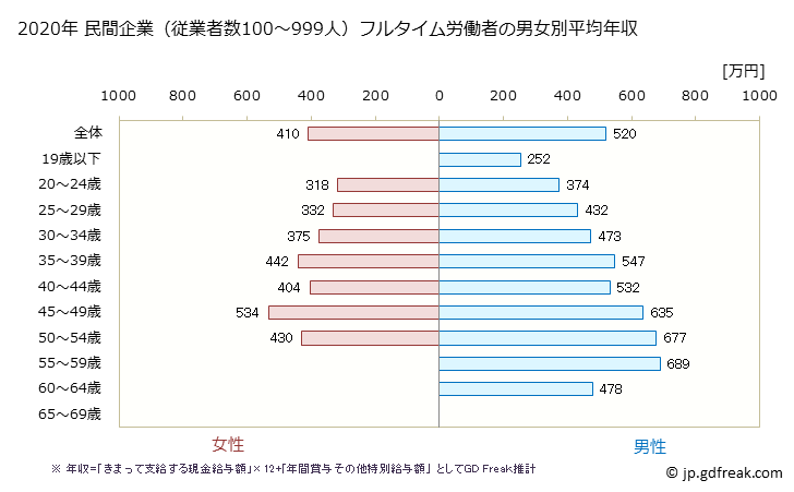 グラフ 年次 徳島県の平均年収 (プラスチック製品製造業（別掲を除くの常雇フルタイム) 民間企業（従業者数100～999人）フルタイム労働者の男女別平均年収