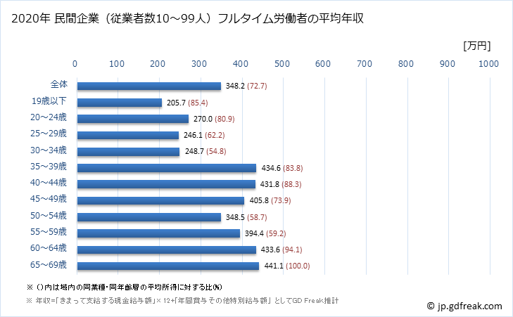 グラフ 年次 徳島県の平均年収 (プラスチック製品製造業（別掲を除くの常雇フルタイム) 民間企業（従業者数10～99人）フルタイム労働者の平均年収
