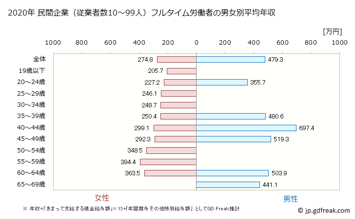 グラフ 年次 徳島県の平均年収 (プラスチック製品製造業（別掲を除くの常雇フルタイム) 民間企業（従業者数10～99人）フルタイム労働者の男女別平均年収