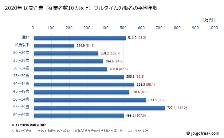 グラフ 年次 徳島県の平均年収 (鉄鋼業の常雇フルタイム) 民間企業（従業者数10人以上）フルタイム労働者の平均年収