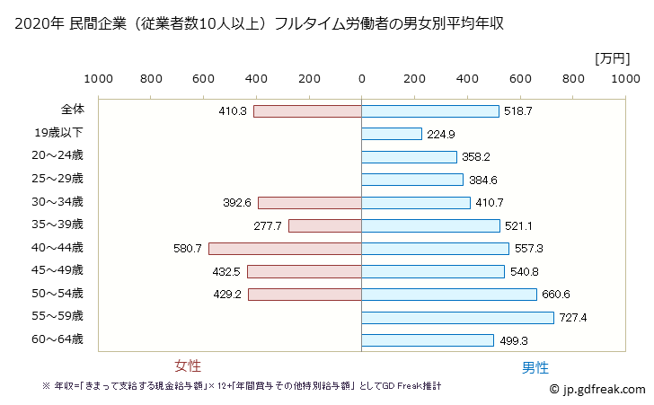 グラフ 年次 徳島県の平均年収 (鉄鋼業の常雇フルタイム) 民間企業（従業者数10人以上）フルタイム労働者の男女別平均年収