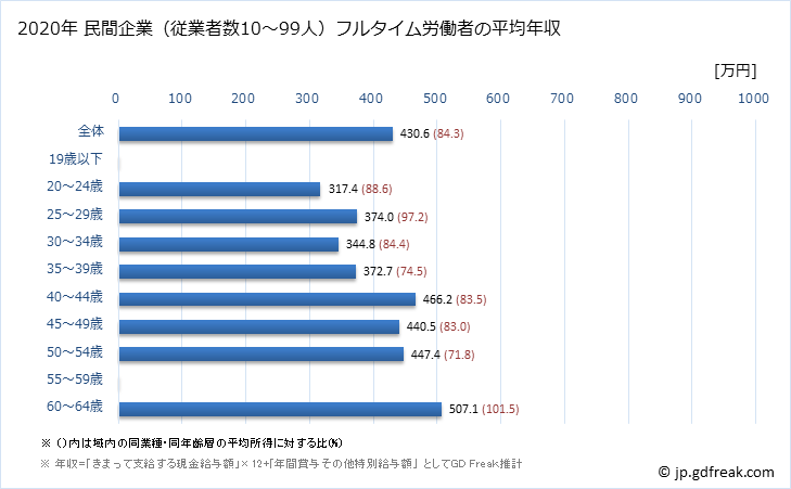 グラフ 年次 徳島県の平均年収 (鉄鋼業の常雇フルタイム) 民間企業（従業者数10～99人）フルタイム労働者の平均年収