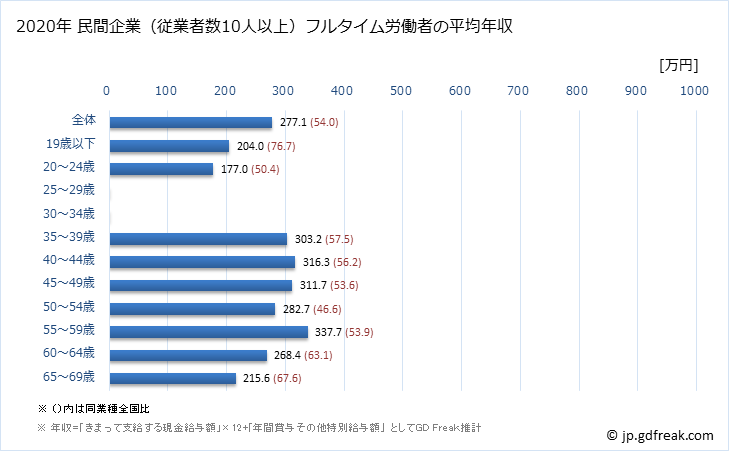 グラフ 年次 徳島県の平均年収 (非鉄金属製造業の常雇フルタイム) 民間企業（従業者数10人以上）フルタイム労働者の平均年収