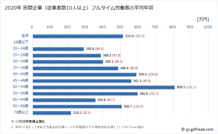 グラフ 年次 徳島県の平均年収 (はん用機械器具製造業の常雇フルタイム) 民間企業（従業者数10人以上）フルタイム労働者の平均年収