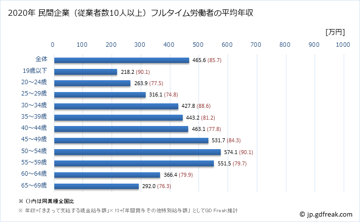 グラフ 年次 徳島県の平均年収 (生産用機械器具製造業の常雇フルタイム) 民間企業（従業者数10人以上）フルタイム労働者の平均年収