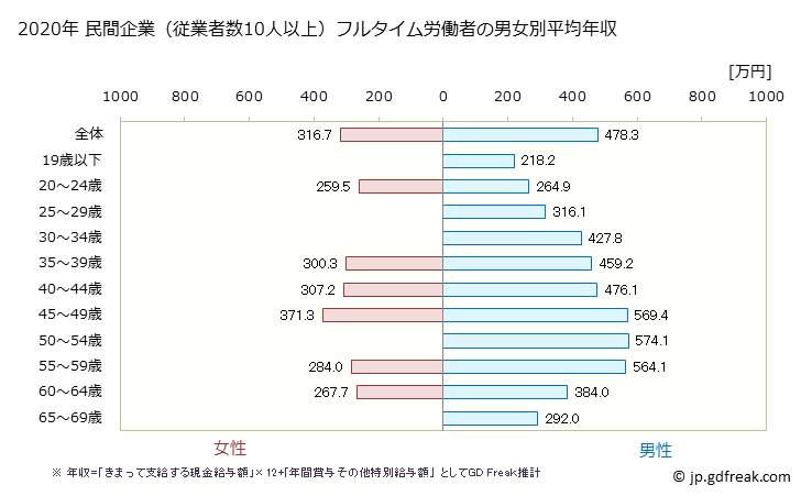 グラフ 年次 徳島県の平均年収 (生産用機械器具製造業の常雇フルタイム) 民間企業（従業者数10人以上）フルタイム労働者の男女別平均年収