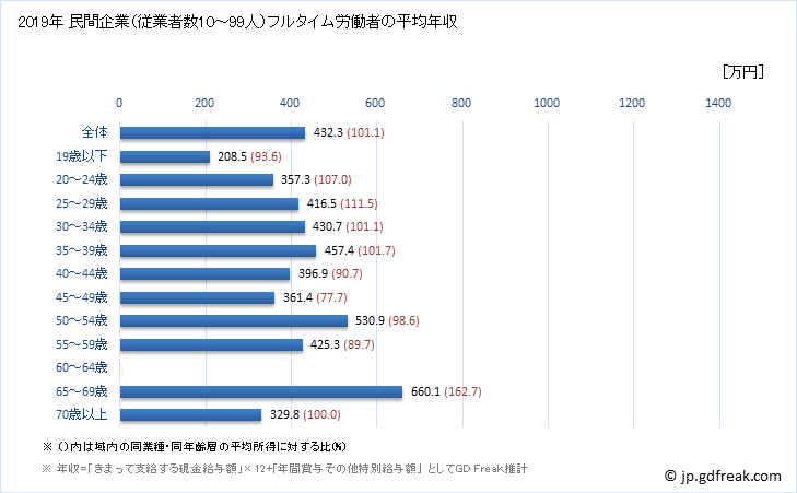 グラフ 年次 徳島県の平均年収 (生産用機械器具製造業の常雇フルタイム) 民間企業（従業者数10～99人）フルタイム労働者の平均年収