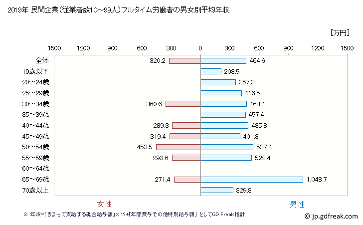 グラフ 年次 徳島県の平均年収 (生産用機械器具製造業の常雇フルタイム) 民間企業（従業者数10～99人）フルタイム労働者の男女別平均年収