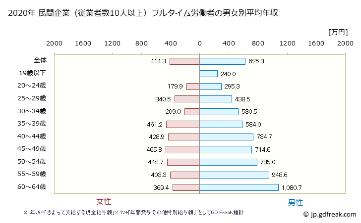 グラフ 年次 徳島県の平均年収 (電子部品・デバイス・電子回路製造業の常雇フルタイム) 民間企業（従業者数10人以上）フルタイム労働者の男女別平均年収