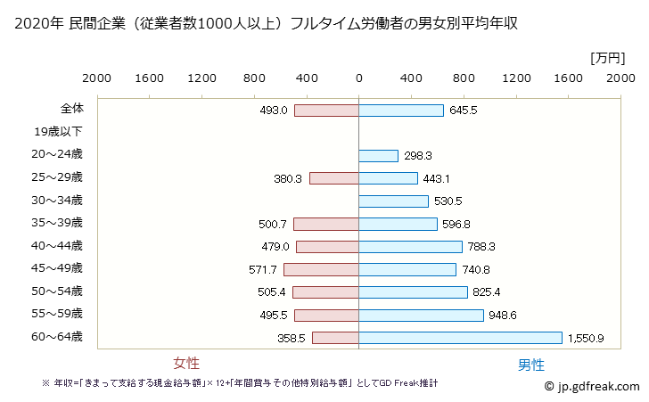 グラフ 年次 徳島県の平均年収 (電子部品・デバイス・電子回路製造業の常雇フルタイム) 民間企業（従業者数1000人以上）フルタイム労働者の男女別平均年収
