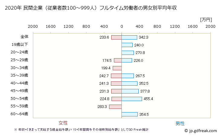 グラフ 年次 徳島県の平均年収 (電子部品・デバイス・電子回路製造業の常雇フルタイム) 民間企業（従業者数100～999人）フルタイム労働者の男女別平均年収